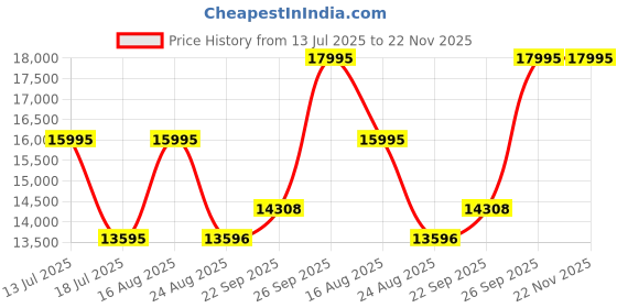 myntra.com Denis Parkar Embroidered Sherwani Set denis parkar Price History Graph from 13 Jul 2025 to 22 Nov 2025