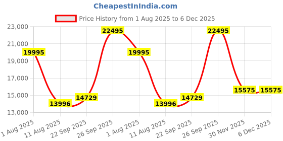 myntra.com Denis Parkar Embroidery Indowestern Sherwani Set denis parkar Price History Graph from 1 Aug 2025 to 5 Dec 2025
