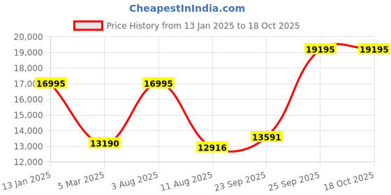 myntra.com Denis Parkar Men Embroidered Mandarin Collar Sherwani Set denis parkar Price History Graph from 13 Jan 2025 to 18 Oct 2025
