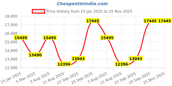 myntra.com Denis Parkar Men Embroidered Mandarin Collar Sherwani Set denis parkar Price History Graph from 15 Jan 2025 to 25 Nov 2025