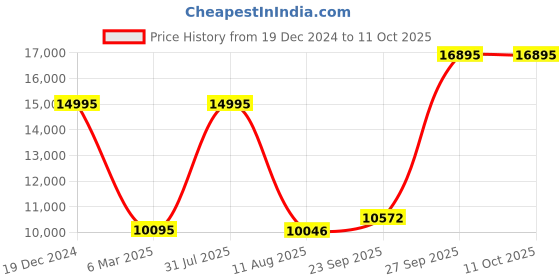 myntra.com Denis Parkar Men Embroidered Regular Beads and Stones Kurta with Pyjamas denis parkar Price History Graph from 19 Dec 2024 to 10 Oct 2025