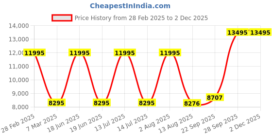 myntra.com Denis Parkar Men Embroidered Regular Beads and Stones Kurta with Pyjamas denis parkar Price History Graph from 28 Feb 2025 to 29 Nov 2025
