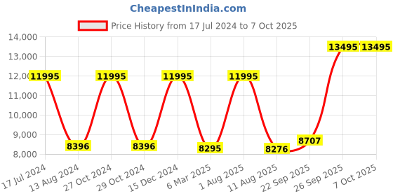 myntra.com Denis Parkar Men Embroidered Regular Beads and Stones Top with Pyjamas denis parkar Price History Graph from 17 Jul 2024 to 7 Oct 2025