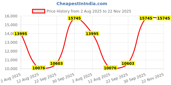 myntra.com Denis Parkar Men Floral Embroidered Regular Thread Work Kurta with Trousers denis parkar Price History Graph from 2 Aug 2025 to 22 Nov 2025