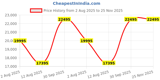 myntra.com Denis Parkar Men Floral Embroidered Regular Thread Work Kurta with Trousers denis parkar Price History Graph from 2 Aug 2025 to 24 Nov 2025