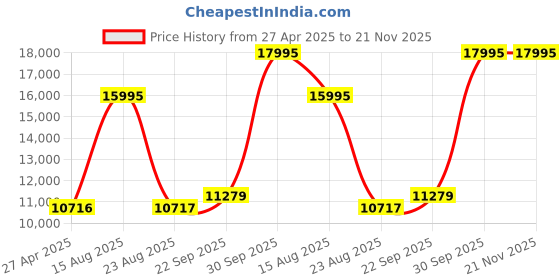 myntra.com Denis Parkar Men Floral Embroidered Regular Thread Work Kurta with Trousers denis parkar Price History Graph from 27 Apr 2025 to 20 Nov 2025