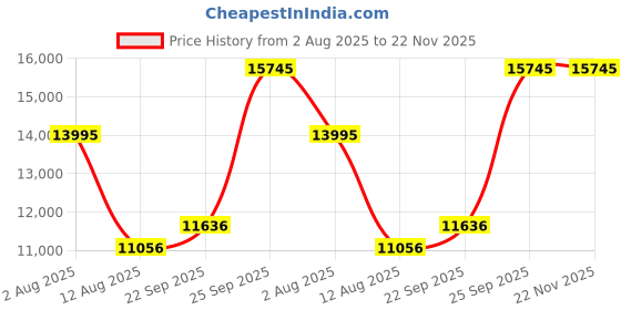 myntra.com Denis Parkar Men Floral Embroidered Regular Thread Work Kurta with Trousers denis parkar Price History Graph from 2 Aug 2025 to 22 Nov 2025