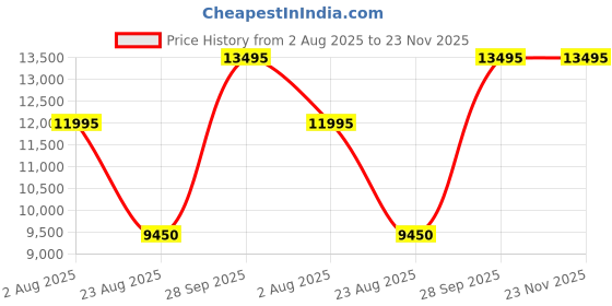 myntra.com Denis Parkar Men Floral Embroidered Regular Thread Work Kurta with Trousers denis parkar Price History Graph from 2 Aug 2025 to 23 Nov 2025
