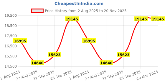 myntra.com Denis Parkar Men Floral Embroidered Regular Thread Work Kurta with Trousers denis parkar Price History Graph from 2 Aug 2025 to 19 Nov 2025