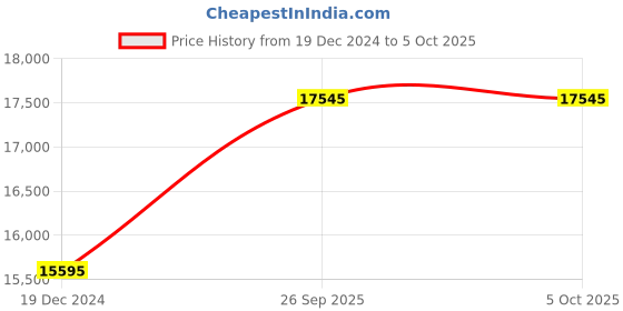 myntra.com Denis Parkar Men Regular Beads and Stones Kurta with Pyjamas denis parkar Price History Graph from 19 Dec 2024 to 4 Oct 2025