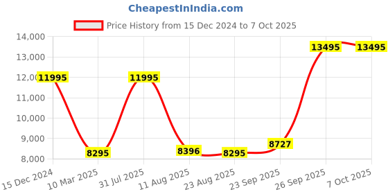 myntra.com Denis Parkar Men Regular Beads and Stones Kurta with Pyjamas denis parkar Price History Graph from 15 Dec 2024 to 6 Oct 2025