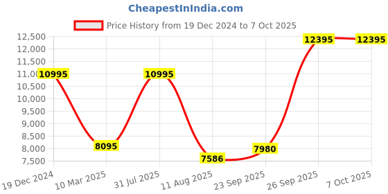 myntra.com Denis Parkar Men Regular Beads and Stones Kurta with Pyjamas denis parkar Price History Graph from 19 Dec 2024 to 6 Oct 2025