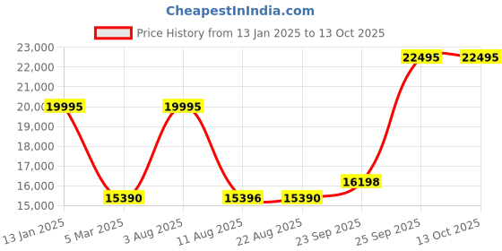 myntra.com Denis Parkar Men Self Design Mandarin Collar Sherwani Set denis parkar Price History Graph from 13 Jan 2025 to 13 Oct 2025