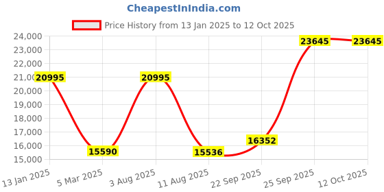 myntra.com Denis Parkar Men Self Design Mandarin Collar Sherwani Set denis parkar Price History Graph from 13 Jan 2025 to 12 Oct 2025