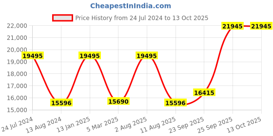 myntra.com Denis Parkar Self-Design Mandarin Collar Sherwani Set denis parkar Price History Graph from 24 Jul 2024 to 13 Oct 2025