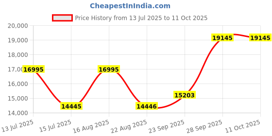 myntra.com Denis Parkar Sequins Embroidered Sherwani Set denis parkar Price History Graph from 13 Jul 2025 to 11 Oct 2025