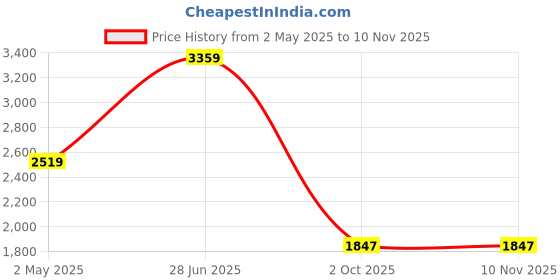 myntra.com DENIYES Men Standard Fit Solid Spread Collar Cotton Casual Shirt deniyes Price History Graph from 2 May 2025 to 10 Nov 2025