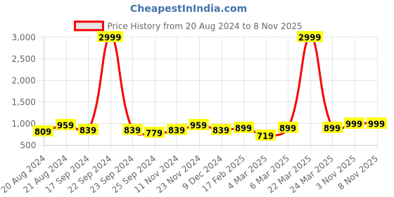 myntra.com Dennis Lingo Band Collar Regular Fit Cotton Casual Shirt dennis lingo Price History Graph from 20 Aug 2024 to 7 Nov 2025