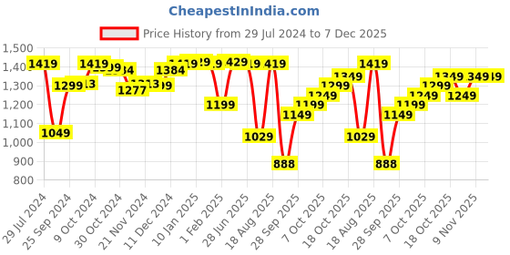 myntra.com Dennis Lingo Cable Knit Mock Collar Long Sleeves Acrylic Cardigan Sweater dennis lingo Price History Graph from 29 Jul 2024 to 7 Dec 2025