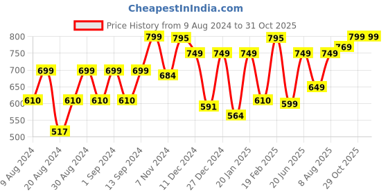 myntra.com Dennis Lingo Classic Slim Fit Opaque Casual Shirt dennis lingo Price History Graph from 9 Aug 2024 to 30 Oct 2025