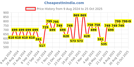 myntra.com Dennis Lingo Classic Slim Fit Opaque Casual Shirt dennis lingo Price History Graph from 9 Aug 2024 to 24 Oct 2025