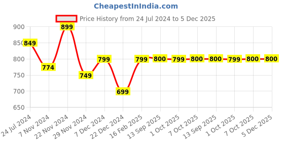 myntra.com Dennis Lingo Colourblocked Acrylic Pullover dennis lingo Price History Graph from 24 Jul 2024 to 5 Dec 2025