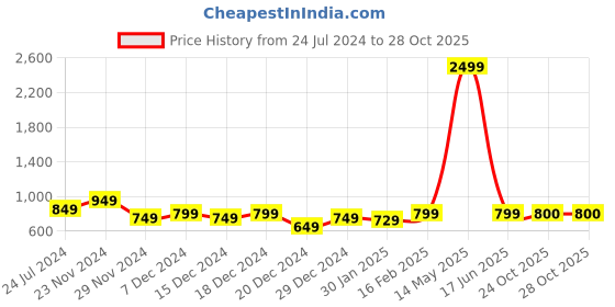 myntra.com Dennis Lingo Colourblocked Acrylic Pullover Sweaters dennis lingo Price History Graph from 24 Jul 2024 to 27 Oct 2025