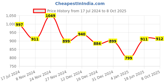 myntra.com Dennis Lingo Colourblocked Hooded Front-Open Sweatshirt dennis lingo Price History Graph from 17 Jul 2024 to 8 Oct 2025