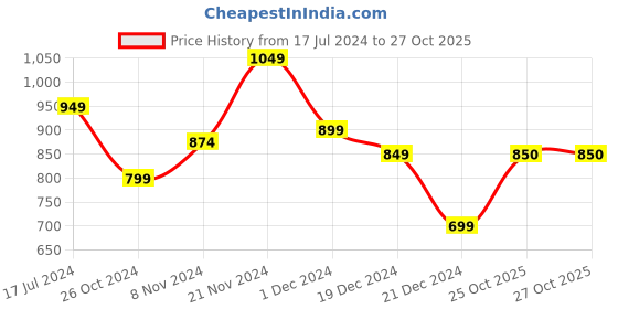 myntra.com Dennis Lingo Colourblocked Hooded Pullover dennis lingo Price History Graph from 17 Jul 2024 to 27 Oct 2025