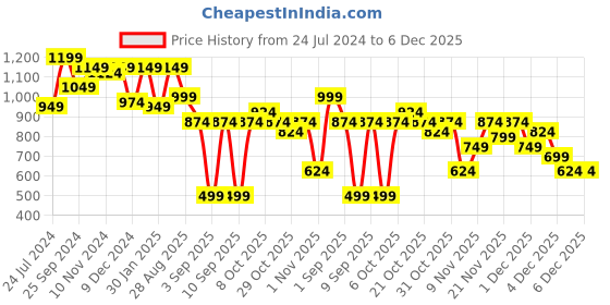 myntra.com Dennis Lingo Colourblocked Hooded Pullover Sweatshirt dennis lingo Price History Graph from 24 Jul 2024 to 6 Dec 2025