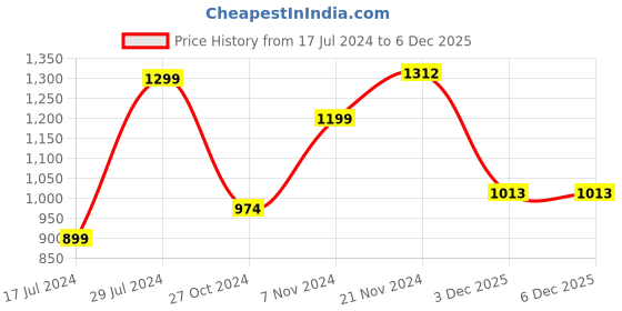 myntra.com Dennis Lingo Colourblocked Hooded Sporty Jacket dennis lingo Price History Graph from 17 Jul 2024 to 4 Dec 2025