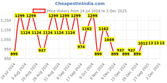 myntra.com Dennis Lingo Colourblocked Hooded Tailored Jacket dennis lingo Price History Graph from 24 Jul 2024 to 3 Dec 2025