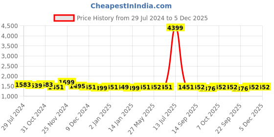 myntra.com Dennis Lingo Colourblocked Lightweight Bomber Jacket dennis lingo Price History Graph from 29 Jul 2024 to 5 Dec 2025