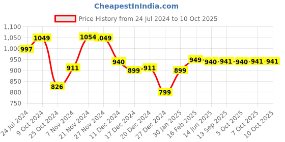 myntra.com Dennis Lingo Colourblocked Mock Collar Front-Open Sweatshirt dennis lingo Price History Graph from 24 Jul 2024 to 9 Oct 2025