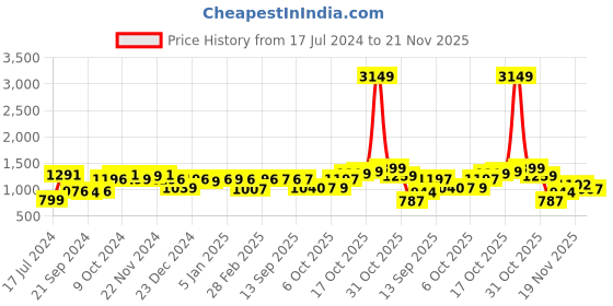 myntra.com Dennis Lingo Colourblocked Mock Collar Quilted Jacket dennis lingo Price History Graph from 17 Jul 2024 to 20 Nov 2025
