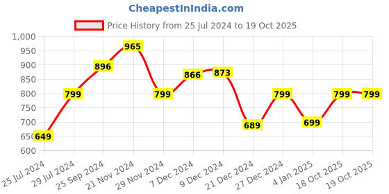 myntra.com Dennis Lingo Colourblocked Pullover Sweatshirt dennis lingo Price History Graph from 25 Jul 2024 to 18 Oct 2025