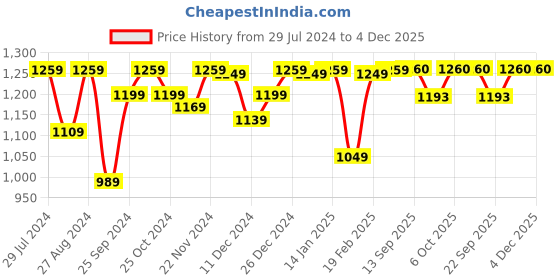 myntra.com Dennis Lingo Colourblocked Round Neck Pullover Sweater dennis lingo Price History Graph from 29 Jul 2024 to 4 Dec 2025