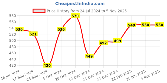 myntra.com Dennis Lingo Cotton Round Neck T-shirt dennis lingo Price History Graph from 24 Jul 2024 to 3 Nov 2025