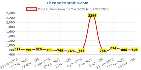 myntra.com Dennis Lingo Cuban Collar Relaxed Fit Textured Shirts dennis lingo Price History Graph from 13 Mar 2025 to 13 Oct 2025