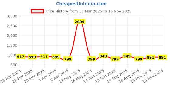 myntra.com Dennis Lingo Cuban Collar Textured Relaxed Fit Casual Shirt dennis lingo Price History Graph from 13 Mar 2025 to 16 Nov 2025