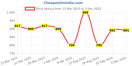 myntra.com Dennis Lingo Cuban Collar Textured Relaxed Fit Casual Shirt dennis lingo Price History Graph from 13 Mar 2025 to 3 Dec 2025