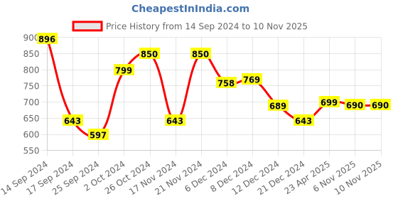 myntra.com Dennis Lingo Ethnic Motifs Printed Cuban Collar Regular Fit Casual Shirt dennis lingo Price History Graph from 14 Sep 2024 to 10 Nov 2025