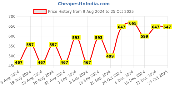 myntra.com Dennis Lingo Floral Printed Cotton T-shirt dennis lingo Price History Graph from 9 Aug 2024 to 25 Oct 2025