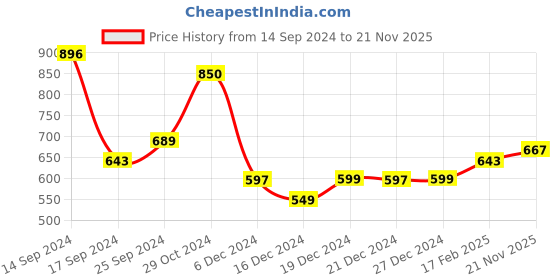 myntra.com Dennis Lingo Floral Printed Cuban Collar Regular Fit Casual Shirt dennis lingo Price History Graph from 14 Sep 2024 to 21 Nov 2025