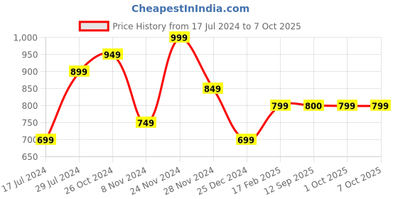 myntra.com Dennis Lingo Front-Open Hooded Sweatshirt dennis lingo Price History Graph from 17 Jul 2024 to 7 Oct 2025