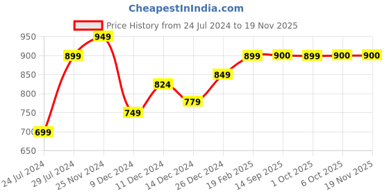 myntra.com Dennis Lingo Geometric Printed Long Sleeves Hooded Pullover Sweatshirt dennis lingo Price History Graph from 24 Jul 2024 to 19 Nov 2025