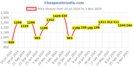 myntra.com Dennis Lingo Hooded Lightweight Bomber Jacket dennis lingo Price History Graph from 24 Jul 2024 to 1 Nov 2025