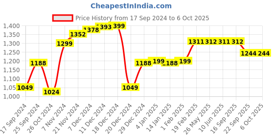 myntra.com Dennis Lingo Hooded Lightweight Open Front Jacket dennis lingo Price History Graph from 17 Sep 2024 to 5 Oct 2025