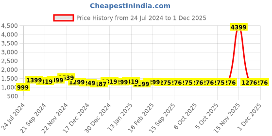 myntra.com Dennis Lingo Hooded Lightweight Tailored Jacket dennis lingo Price History Graph from 24 Jul 2024 to 30 Nov 2025