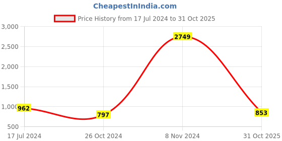myntra.com Dennis Lingo Hooded Long Sleeves Pullover Sweatshirt dennis lingo Price History Graph from 17 Jul 2024 to 31 Oct 2025